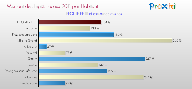 Montant des impôts locaux par Habitant pour LIFFOL-LE-PETIT et les communes proches Comparaison des impôts locaux par habitant pour LIFFOL-LE-PETIT et les communes voisines