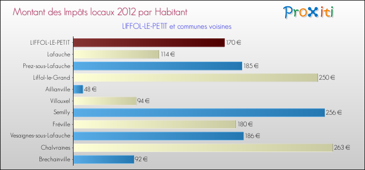 Montant des impôts locaux par Habitant pour LIFFOL-LE-PETIT et les communes proches Comparaison des impôts locaux par habitant pour LIFFOL-LE-PETIT et les communes voisines