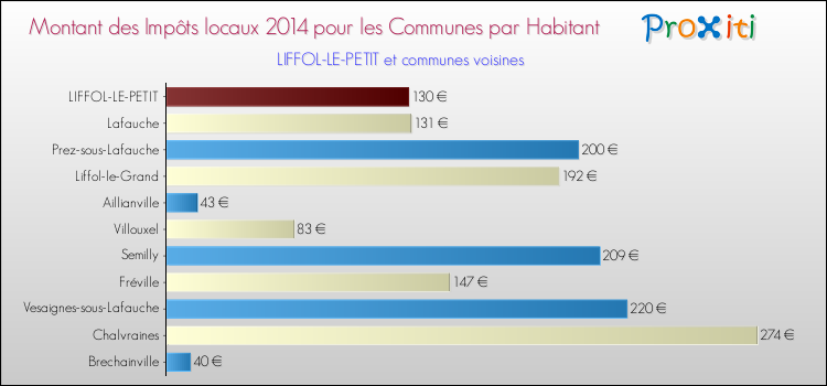 Montant des impôts locaux par Habitant pour LIFFOL-LE-PETIT et les communes proches en 2014 Comparaison des impôts locaux par habitant pour LIFFOL-LE-PETIT et les communes voisines en 2014