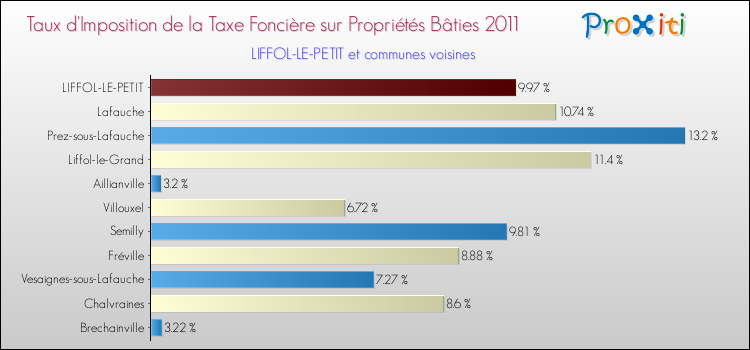 Taux d'imposition de la taxe foncière sur le bati 2011 pour LIFFOL-LE-PETIT et les communes proches Comparaison des taux d'imposition de la taxe foncière sur le bati 2011 pour LIFFOL-LE-PETIT et les communes voisines