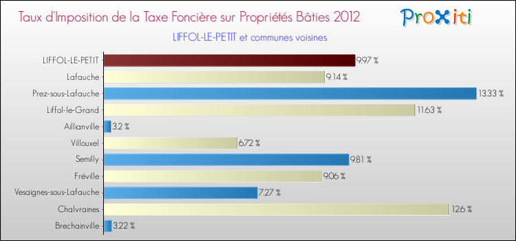 Taux d'imposition de la taxe foncière sur le bati 2012 pour LIFFOL-LE-PETIT et les communes proches Comparaison des taux d'imposition de la taxe foncière sur le bati 2012 pour LIFFOL-LE-PETIT et les communes voisines