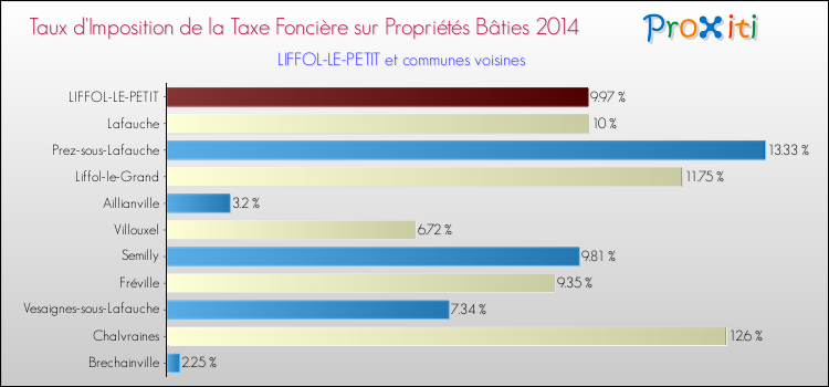 Taux d'imposition de la taxe foncière sur le bati 2014 pour LIFFOL-LE-PETIT et les communes proches Comparaison des taux d'imposition de la taxe foncière sur le bati 2014 pour LIFFOL-LE-PETIT et les communes voisines