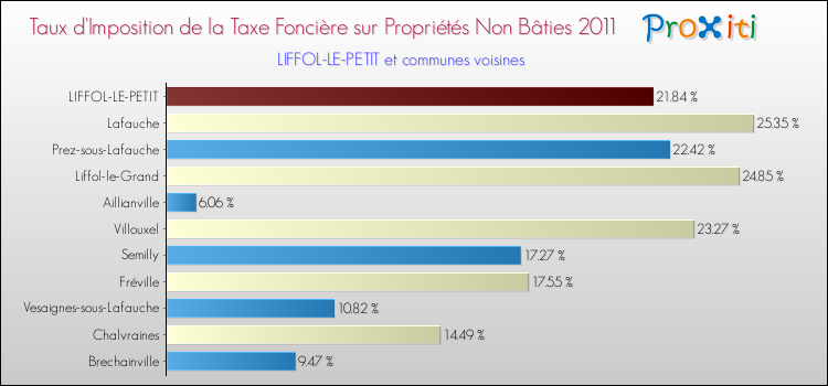 Taux d'imposition de la taxe foncière sur les immeubles et terrains non batis 2011 pour LIFFOL-LE-PETIT et les communes proches Comparaison des taux d'imposition de la taxe foncière sur les immeubles et terrains non batis 2011 pour LIFFOL-LE-PETIT et les communes voisines