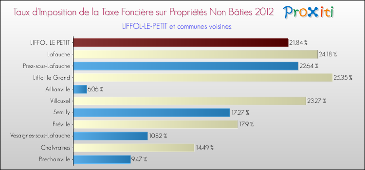 Taux d'imposition de la taxe foncière sur les immeubles et terrains non batis 2012 pour LIFFOL-LE-PETIT et les communes proches Comparaison des taux d'imposition de la taxe foncière sur les immeubles et terrains non batis 2012 pour LIFFOL-LE-PETIT et les communes voisines