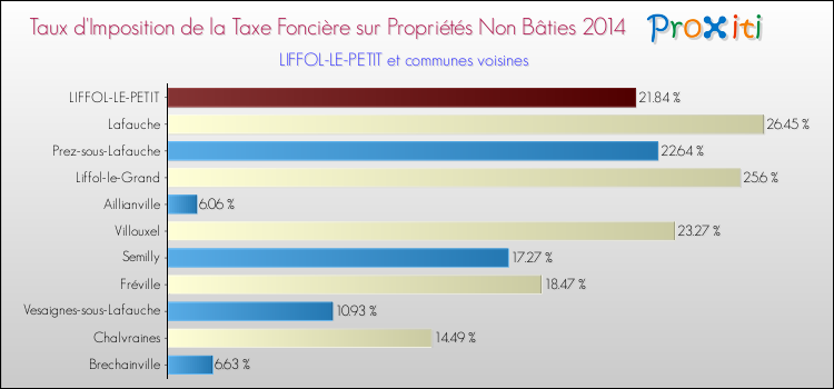 Taux d'imposition de la taxe foncière sur les immeubles et terrains non batis 2014 pour LIFFOL-LE-PETIT et les communes proches Comparaison des taux d'imposition de la taxe foncière sur les immeubles et terrains non batis 2014 pour LIFFOL-LE-PETIT et les communes voisines