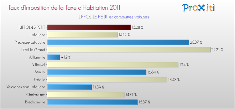 Taux d'imposition de la taxe d'habitation 2011 pour LIFFOL-LE-PETIT et les communes proches Comparaison des taux d'imposition de la taxe d'habitation 2011 pour LIFFOL-LE-PETIT et les communes voisines