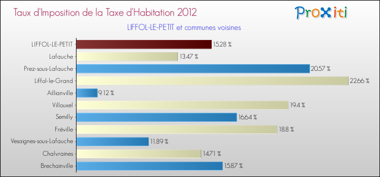 Taux d'imposition de la taxe d'habitation 2012 pour LIFFOL-LE-PETIT et les communes proches Comparaison des taux d'imposition de la taxe d'habitation 2012 pour LIFFOL-LE-PETIT et les communes voisines