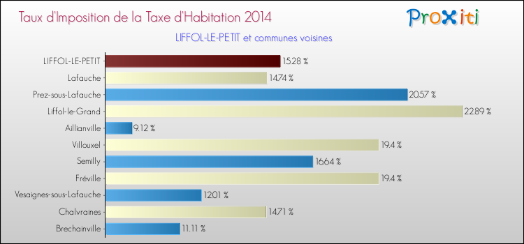 Taux d'imposition de la taxe d'habitation 2014 pour LIFFOL-LE-PETIT et les communes proches Comparaison des taux d'imposition de la taxe d'habitation 2014 pour LIFFOL-LE-PETIT et les communes voisines