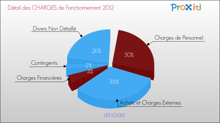 Décomposition des Charges de Fonctionnement 2012 de la commune de LES LOGES Charges de Fonctionnement 2012 pour la commune de LES LOGES