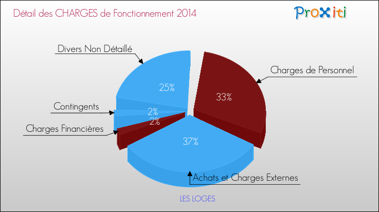 Décomposition des Charges de Fonctionnement 2014 de la commune de LES LOGES Charges de Fonctionnement 2014 pour la commune de LES LOGES