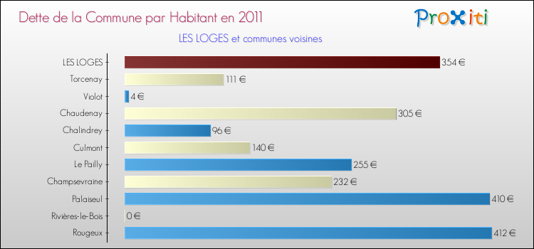 Dette par habitant de la commune en 2011 pour LES LOGES et les communes proches Comparaison de la dette par habitant de la commune en 2011 pour LES LOGES et les communes voisines