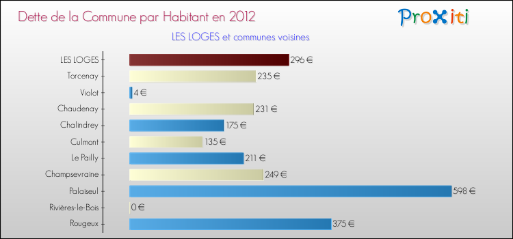 Dette par habitant de la commune en 2012 pour LES LOGES et les communes proches Comparaison de la dette par habitant de la commune en 2012 pour LES LOGES et les communes voisines