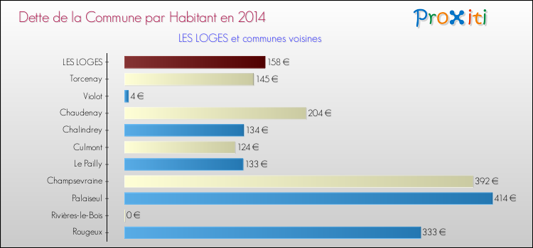 Dette par habitant de la commune en 2014 pour LES LOGES et les communes proches Comparaison de la dette par habitant de la commune en 2014 pour LES LOGES et les communes voisines