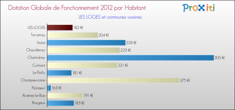 Montant des dotations globales de fonctionnement DGF par Habitant pour LES LOGES et les communes proches Comparaison des des dotations globales de fonctionnement DGF par habitant pour LES LOGES et les communes voisines