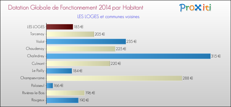 Montant des dotations globales de fonctionnement DGF par Habitant pour LES LOGES et les communes proches en 2014. Comparaison des des dotations globales de fonctionnement DGF par habitant pour LES LOGES et les communes voisines en 2014.