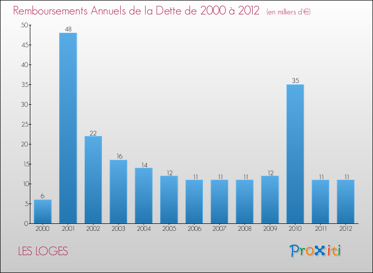 Evolution de l'annuité de la dette pour la commune de LES LOGES de 2000 à 2012 Annuités de la dette pour LES LOGES de 2000 à 2012