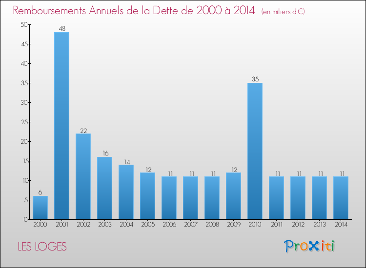 Evolution de l'annuité de la dette pour la commune de LES LOGES de 2000 à 2014 Annuités de la dette pour LES LOGES de 2000 à 2014
