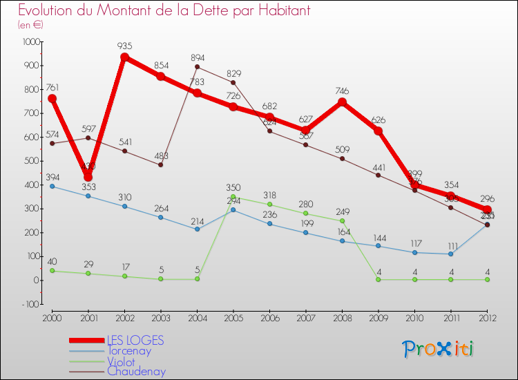 Evolution de la dette par habitant pour la commune de LES LOGES et les communes proches de 2000 à 2012 Comparaison de la dette par habitant pour LES LOGES et les communes voisines de 2000 à 2012