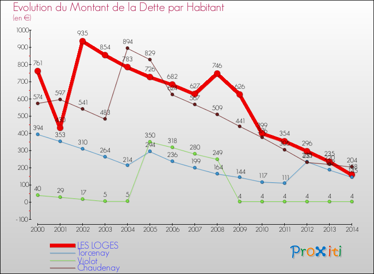 Evolution de la dette par habitant pour la commune de LES LOGES et les communes proches de 2000 à 2014 Comparaison de la dette par habitant pour LES LOGES et les communes voisines de 2000 à 2014