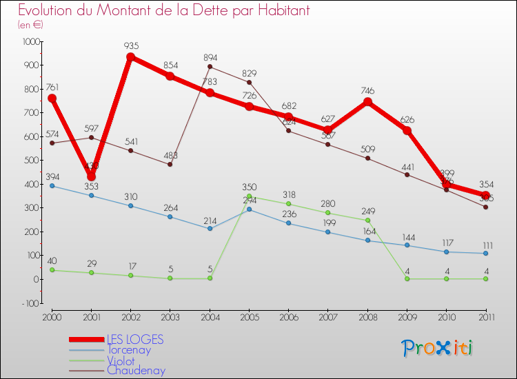 Evolution de la dette par habitant pour la commune de LES LOGES et les communes proches Comparaison de la dette par habitant pour LES LOGES et les communes voisines
