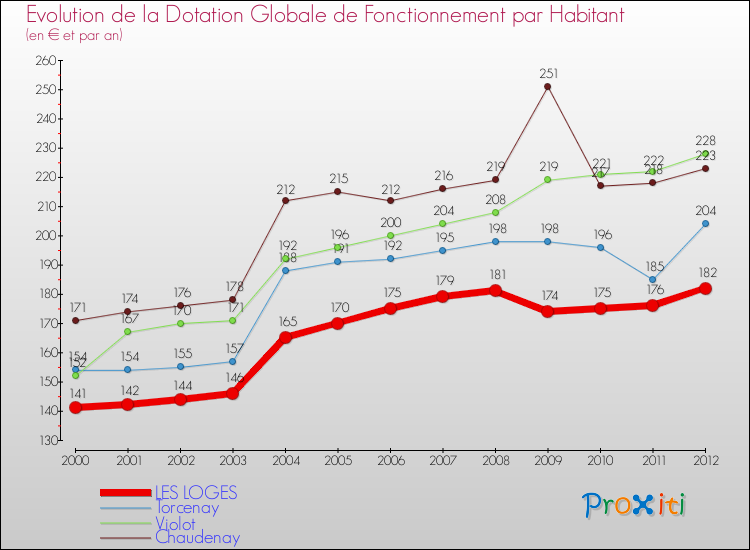 Evolution et montant de la dotation globale de fonctionnement par Habitant pour LES LOGES et les communes proches Comparaison des dotations globales de fonctionnement par habitant pour LES LOGES et les communes voisines