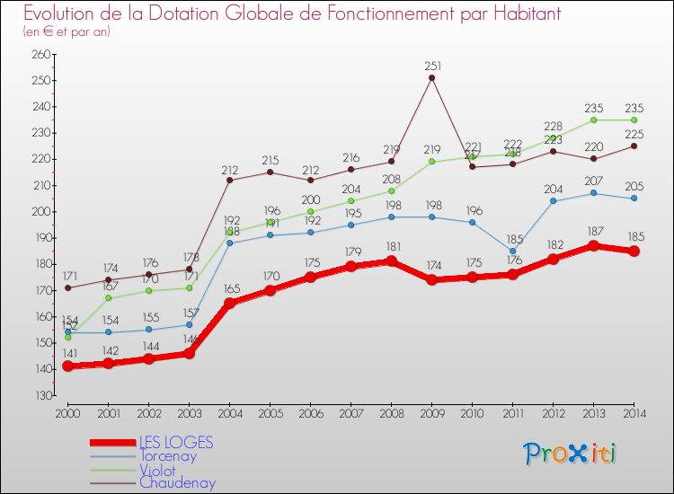 Evolution et montant de la dotation globale de fonctionnement par Habitant pour LES LOGES et les communes proches de 2000 à 2014. Comparaison des dotations globales de fonctionnement par habitant pour LES LOGES et les communes voisines de 2000 à 2014.