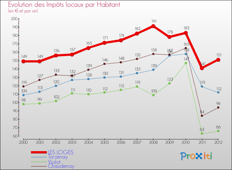 Evolution et montant des impôts locaux par Habitant pour LES LOGES et les communes proches Comparaison des impôts locaux par habitant pour LES LOGES et les communes voisines