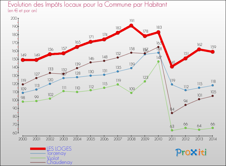 Evolution et montant des impôts locaux par Habitant pour LES LOGES et les communes proches de 2000 à 2014 Comparaison des impôts locaux par habitant pour LES LOGES et les communes voisines de 2000 à 2014