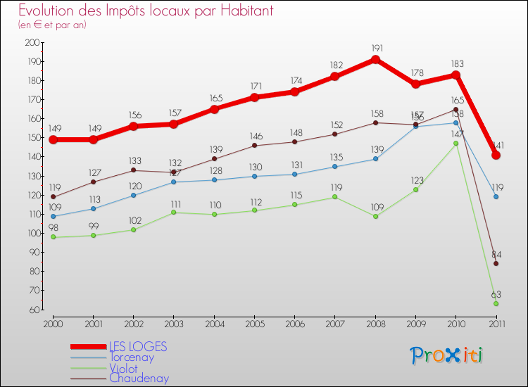 Evolution et montant des impôts locaux par Habitant pour LES LOGES et les communes proches Comparaison des impôts locaux par habitant pour LES LOGES et les communes voisines