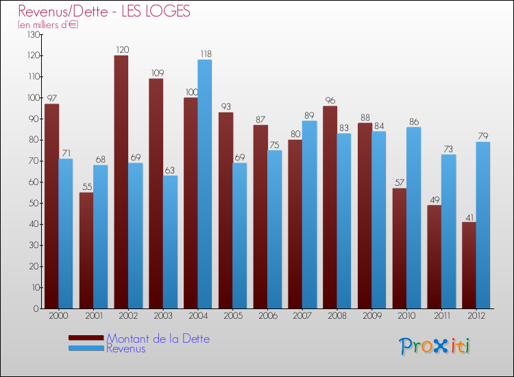 Evolution comparée de la dette et des revenus pour la commune de LES LOGES de 2000 à 2012 Comparaison de la dette et des revenus pour LES LOGES de 2000 à 2012