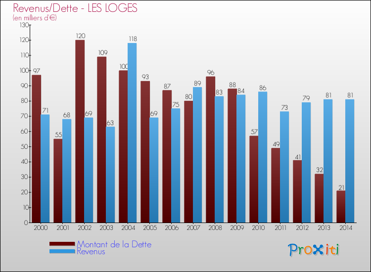 Evolution comparée de la dette et des revenus pour la commune de LES LOGES de 2000 à 2014 Comparaison de la dette et des revenus pour LES LOGES de 2000 à 2014