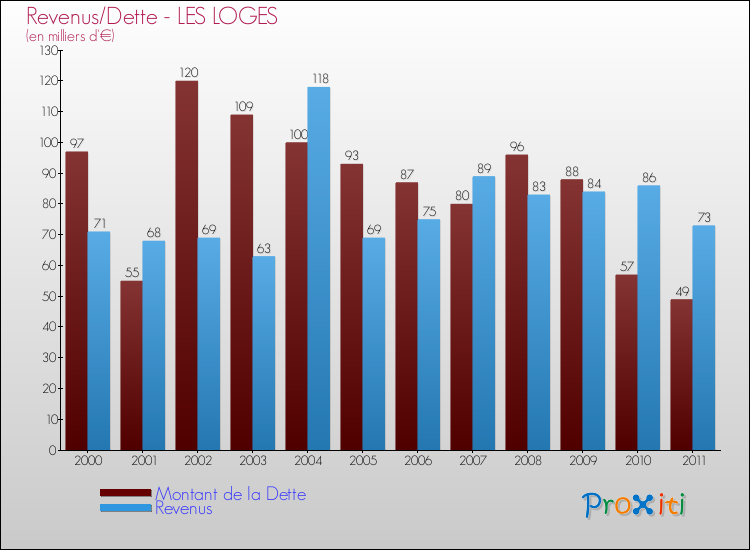 Evolution comparée de la dette et des revenus pour la commune de LES LOGES de 2000 à 2011 Comparaison de la dette et des revenus pour LES LOGES de 2000 à 2011