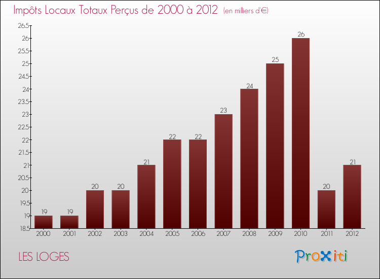 Evolution des Impôts Locaux pour la commune de LES LOGES de 2000 à 2012 Evolution des Impôts Locaux pour LES LOGES de 2000 à 2012