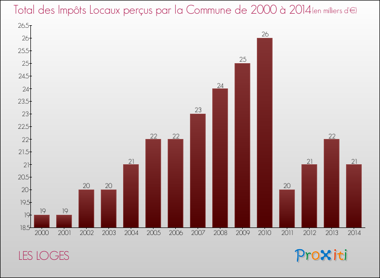 Evolution des Impôts Locaux pour la commune de LES LOGES de 2000 à 2014 Evolution des Impôts Locaux pour LES LOGES de 2000 à 2014