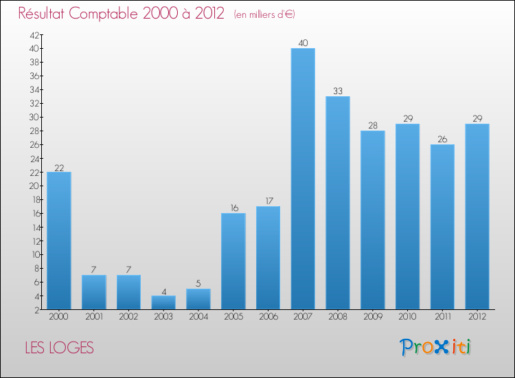 Evolution du résultat comptable pour la commune de LES LOGES de 2000 à 2012 Evolution du résultat comptable pour LES LOGES de 2000 à 2012