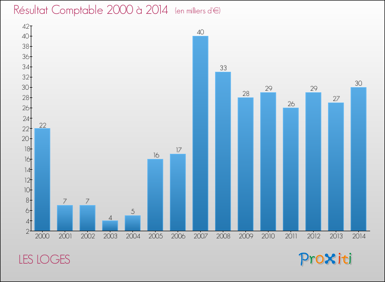 Evolution du résultat comptable pour la commune de LES LOGES de 2000 à 2014 Evolution du résultat comptable pour LES LOGES de 2000 à 2014