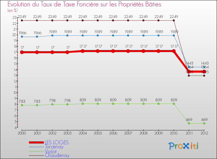 Evolution du taux de la taxe foncière sur le bati pour LES LOGES et les communes proches de 2000 à 2012 Comparaison des taux de taxe foncière sur le bati pour LES LOGES et les communes voisines de 2000 à 2012