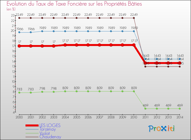 Evolution du taux de la taxe foncière sur le bati pour LES LOGES et les communes proches de 2000 à 2014 Comparaison des taux de taxe foncière sur le bati pour LES LOGES et les communes voisines de 2000 à 2014