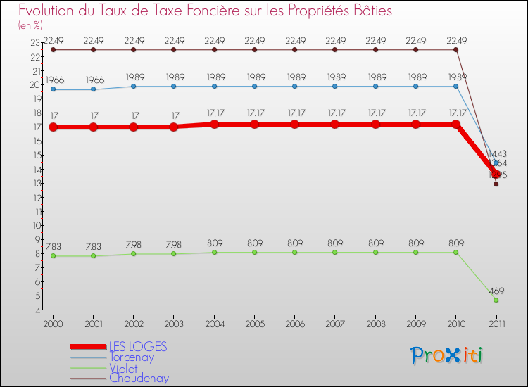 Evolution du taux de la taxe foncière sur le bati pour LES LOGES et les communes proches Comparaison des taux de taxe foncière sur le bati pour LES LOGES et les communes voisines