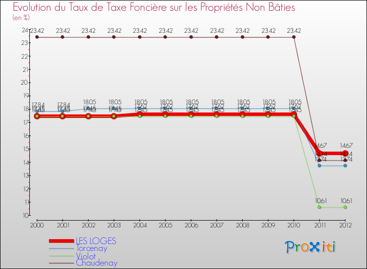 Evolution du taux de la taxe foncière sur les immeubles et terrains non batis pour LES LOGES et les communes proches de 2000 à 2012 Comparaison des taux de la taxe foncière sur les immeubles et terrains non batis pour LES LOGES et les communes voisines de 2000 à 2012