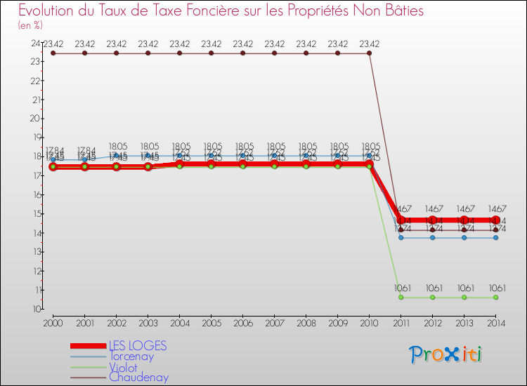 Evolution du taux de la taxe foncière sur les immeubles et terrains non batis pour LES LOGES et les communes proches de 2000 à 2014 Comparaison des taux de la taxe foncière sur les immeubles et terrains non batis pour LES LOGES et les communes voisines de 2000 à 2014