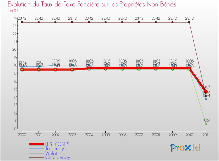 Evolution du taux de la taxe foncière sur les immeubles et terrains non batis pour LES LOGES et les communes proches Comparaison des taux de la taxe foncière sur les immeubles et terrains non batis pour LES LOGES et les communes voisines