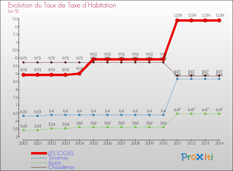 Evolution du taux de la taxe d'habitation pour LES LOGES et les communes proches de 2000 à 2014 Comparaison des taux de la taxe d'habitation pour LES LOGES et les communes voisines de 2000 à 2014