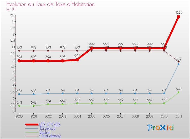 Evolution du taux de la taxe d'habitation pour LES LOGES et les communes proches Comparaison des taux de la taxe d'habitation pour LES LOGES et les communes voisines