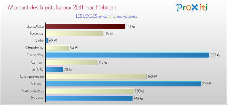 Montant des impôts locaux par Habitant pour LES LOGES et les communes proches Comparaison des impôts locaux par habitant pour LES LOGES et les communes voisines