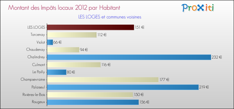 Montant des impôts locaux par Habitant pour LES LOGES et les communes proches Comparaison des impôts locaux par habitant pour LES LOGES et les communes voisines