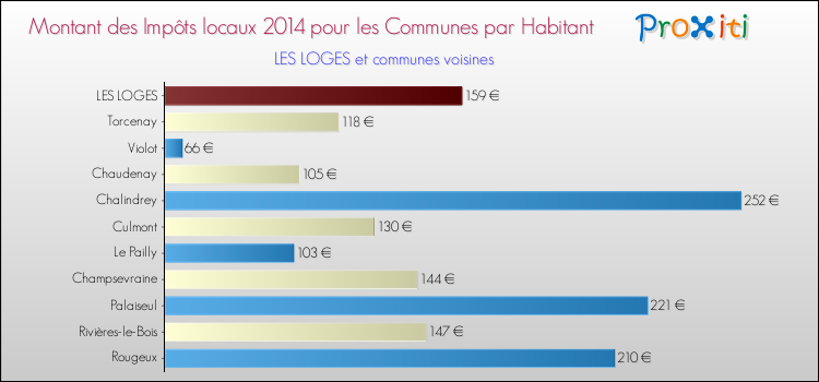 Montant des impôts locaux par Habitant pour LES LOGES et les communes proches en 2014 Comparaison des impôts locaux par habitant pour LES LOGES et les communes voisines en 2014