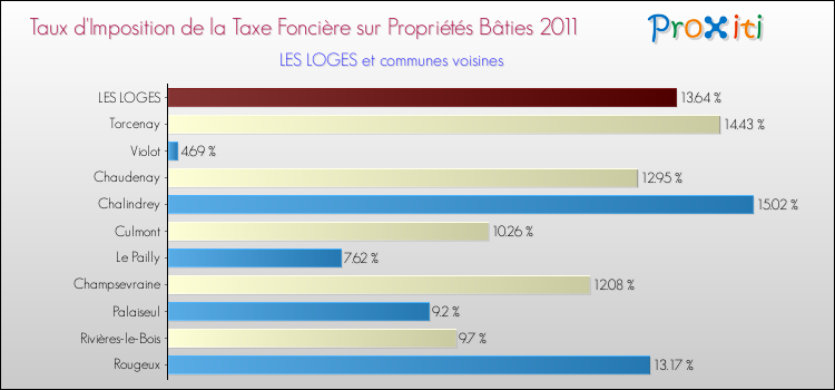 Taux d'imposition de la taxe foncière sur le bati 2011 pour LES LOGES et les communes proches Comparaison des taux d'imposition de la taxe foncière sur le bati 2011 pour LES LOGES et les communes voisines