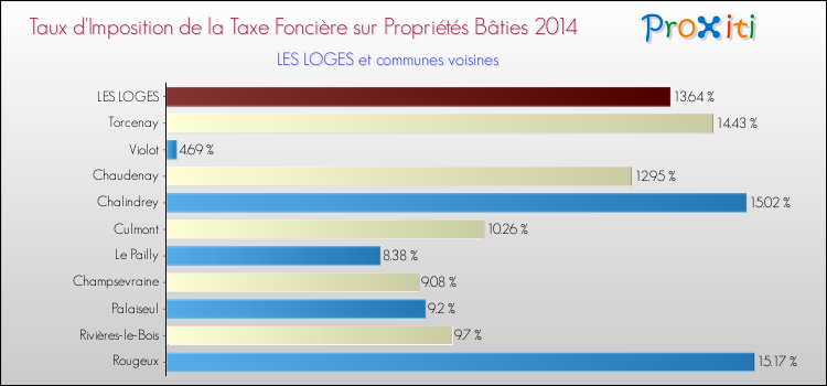 Taux d'imposition de la taxe foncière sur le bati 2014 pour LES LOGES et les communes proches Comparaison des taux d'imposition de la taxe foncière sur le bati 2014 pour LES LOGES et les communes voisines