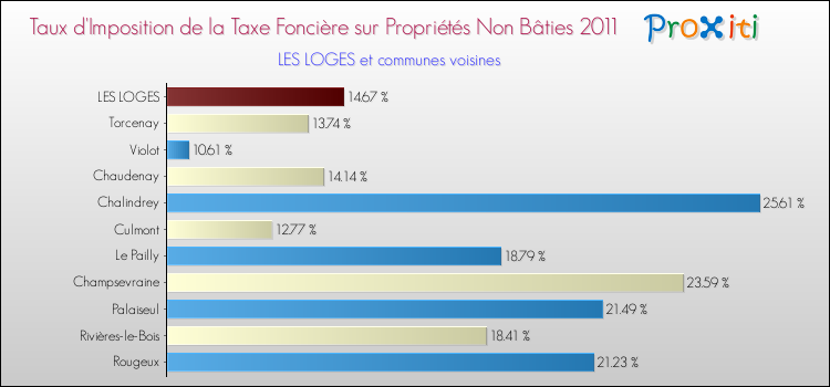 Taux d'imposition de la taxe foncière sur les immeubles et terrains non batis 2011 pour LES LOGES et les communes proches Comparaison des taux d'imposition de la taxe foncière sur les immeubles et terrains non batis 2011 pour LES LOGES et les communes voisines
